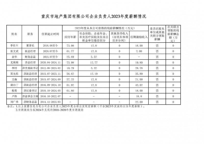 市地产集团企业负责人2023年度薪酬情况公示.jpg